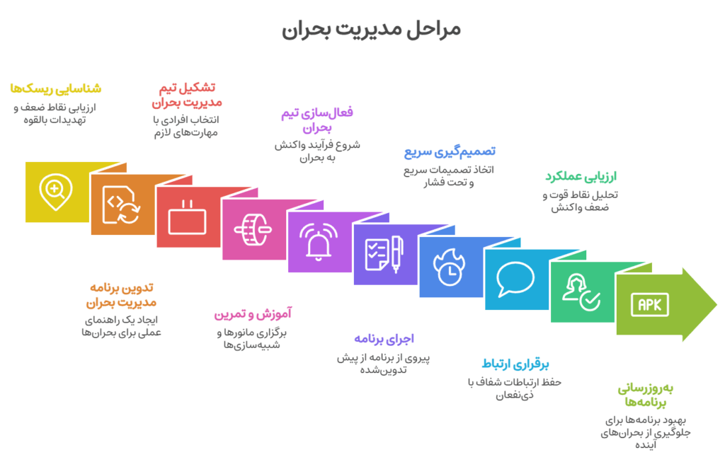 مراحل مدیریت بحران