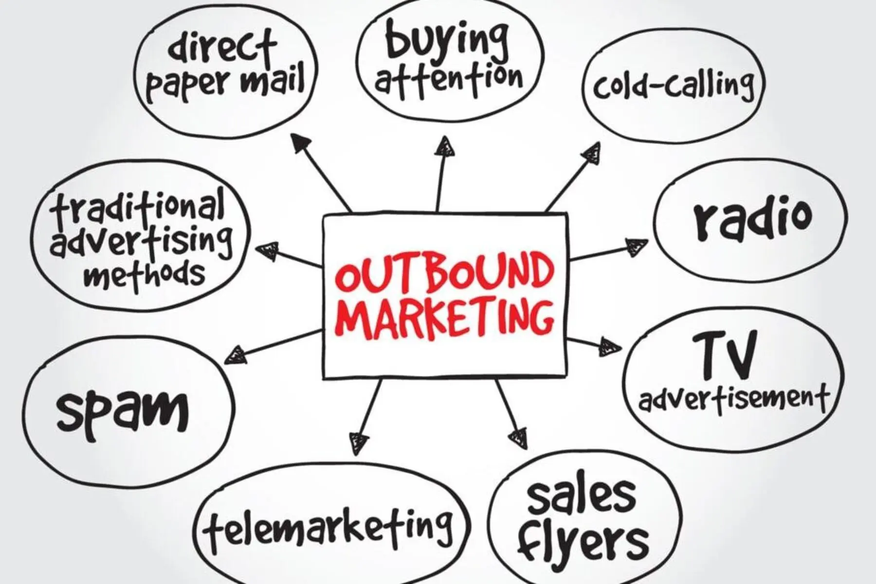 بازاریابی برونگرا