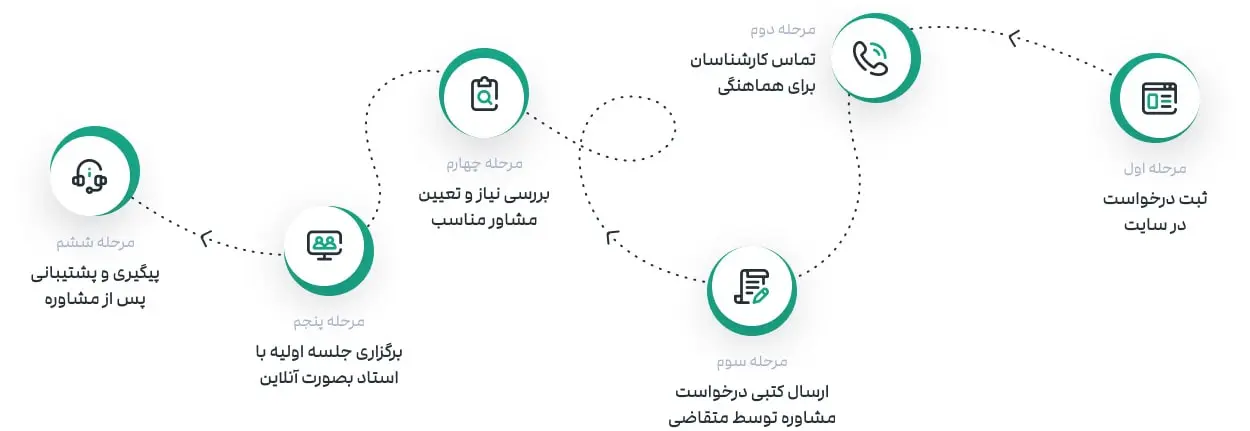 مسیر دریافت مشاوره