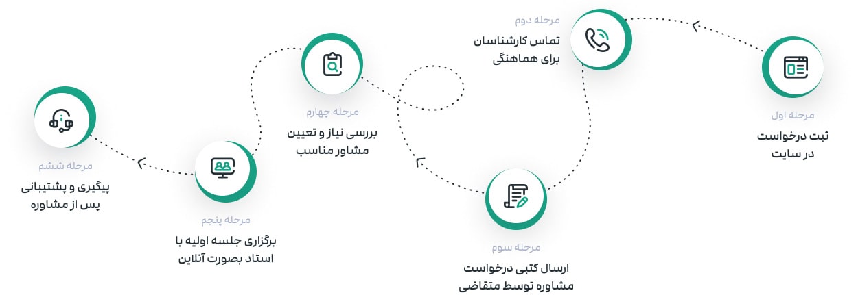 مسیر دریافت مشاوره