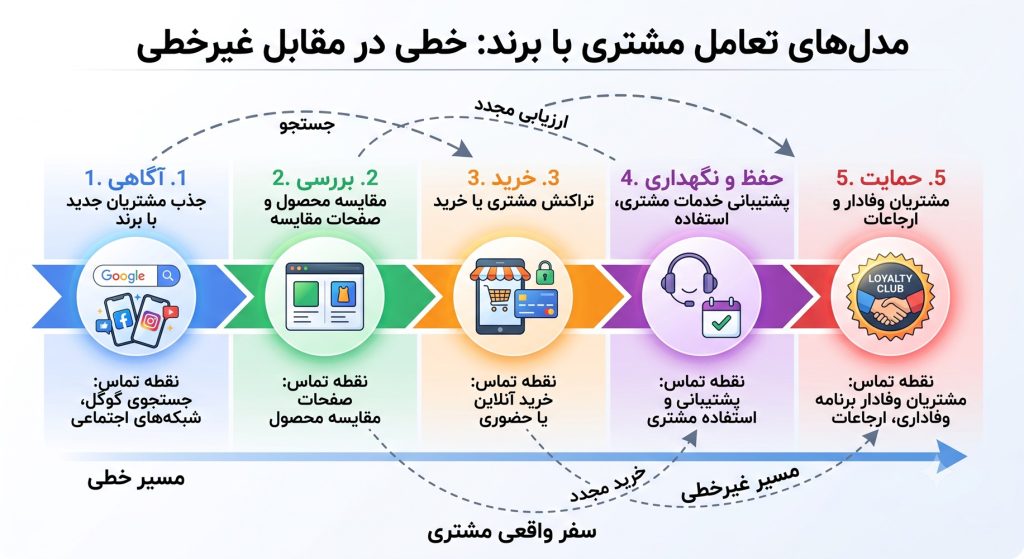 اینفوگرافی مدل های تعامل مشتری با برند