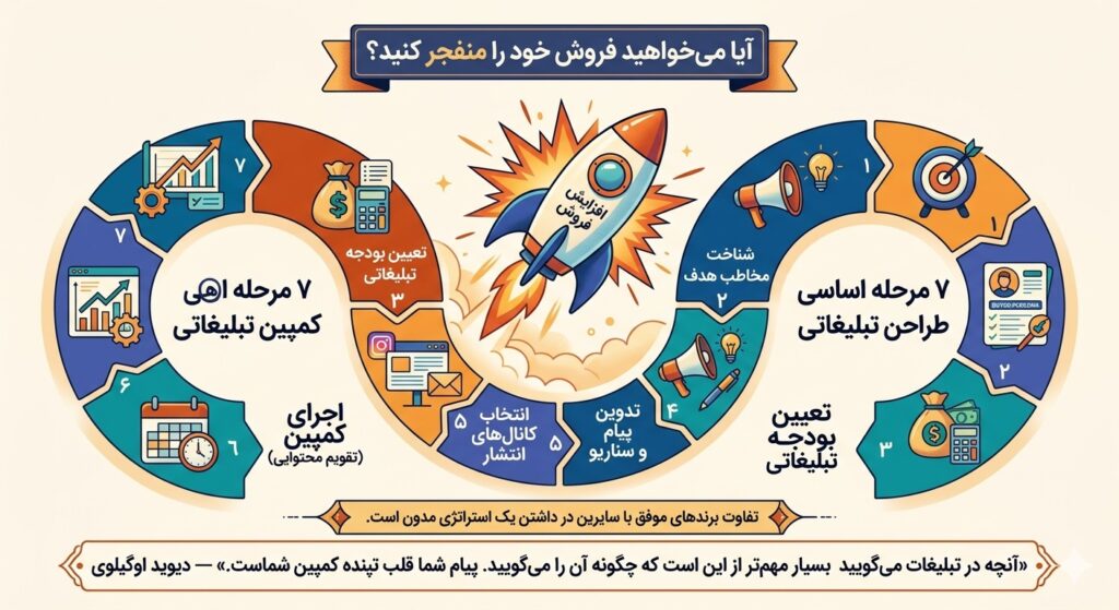 چگونه کمپین تبلیغاتی بنویسیم