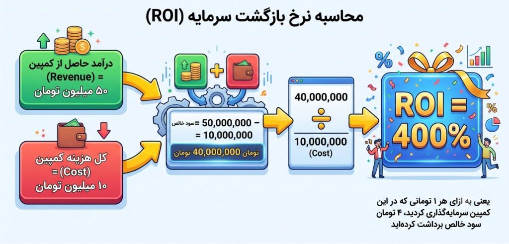محاسبه نرخ بازگشت سرمایه