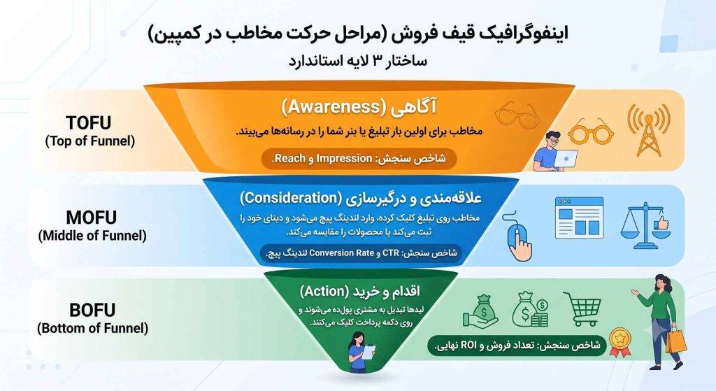 اینفوگرافی قیف فروش