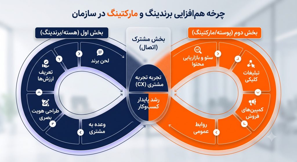  چرخه هم‌افزایی برندینگ و مارکتینگ در سازمان