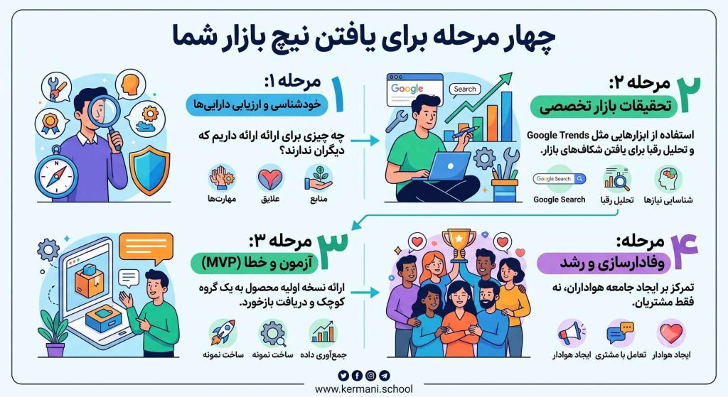 اینفوگرافی چهار مرحله برای یافتن نیچ بازار شما