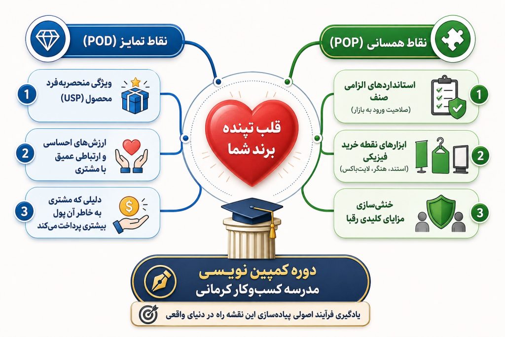 اینفوگرافی گام‌های طلایی پیاده‌سازی pop و pod